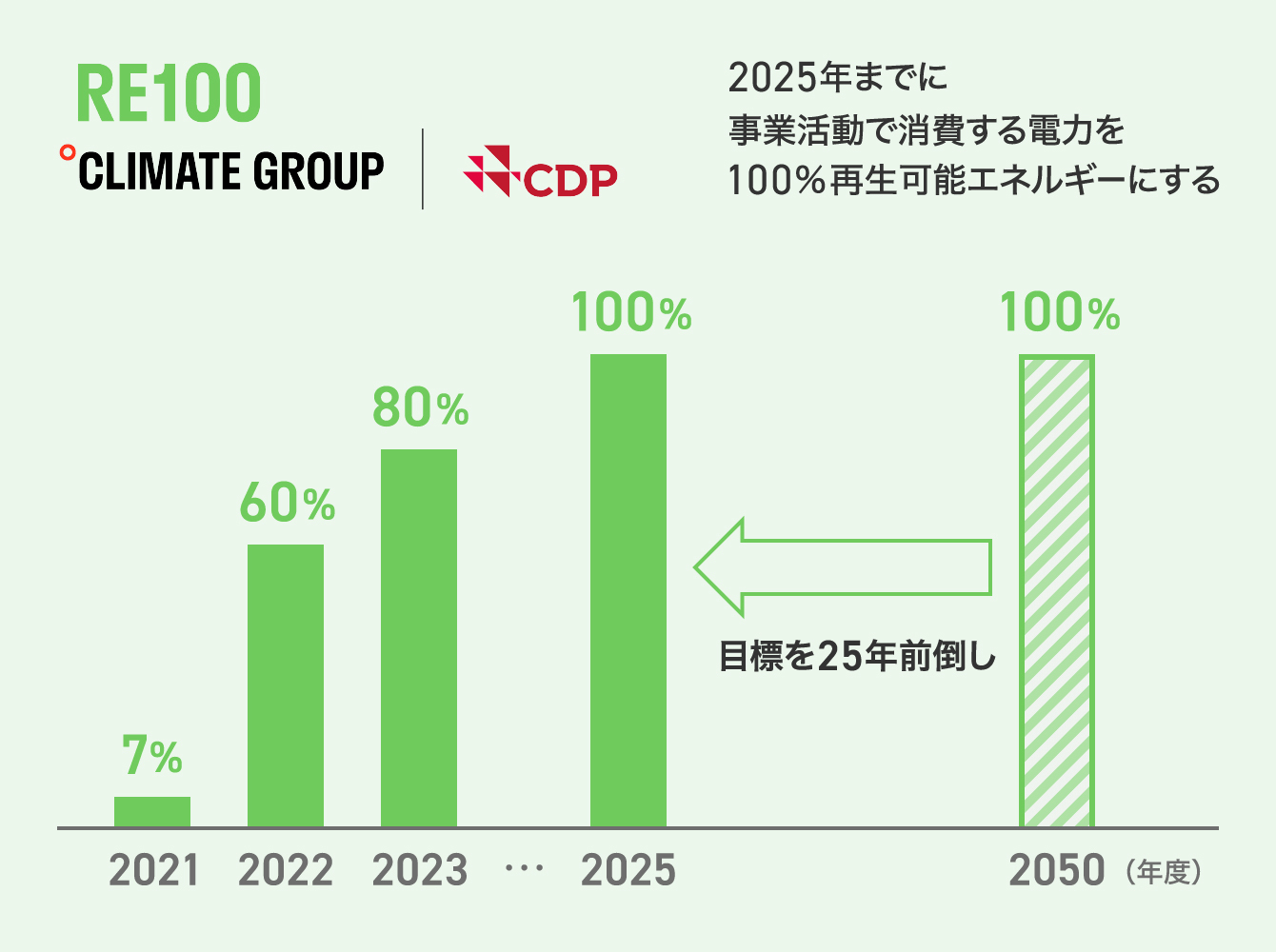 RE100 CLIMATE GROUP 2025年までに事業活動で消費する電力を100%再生可能エネルギーにする