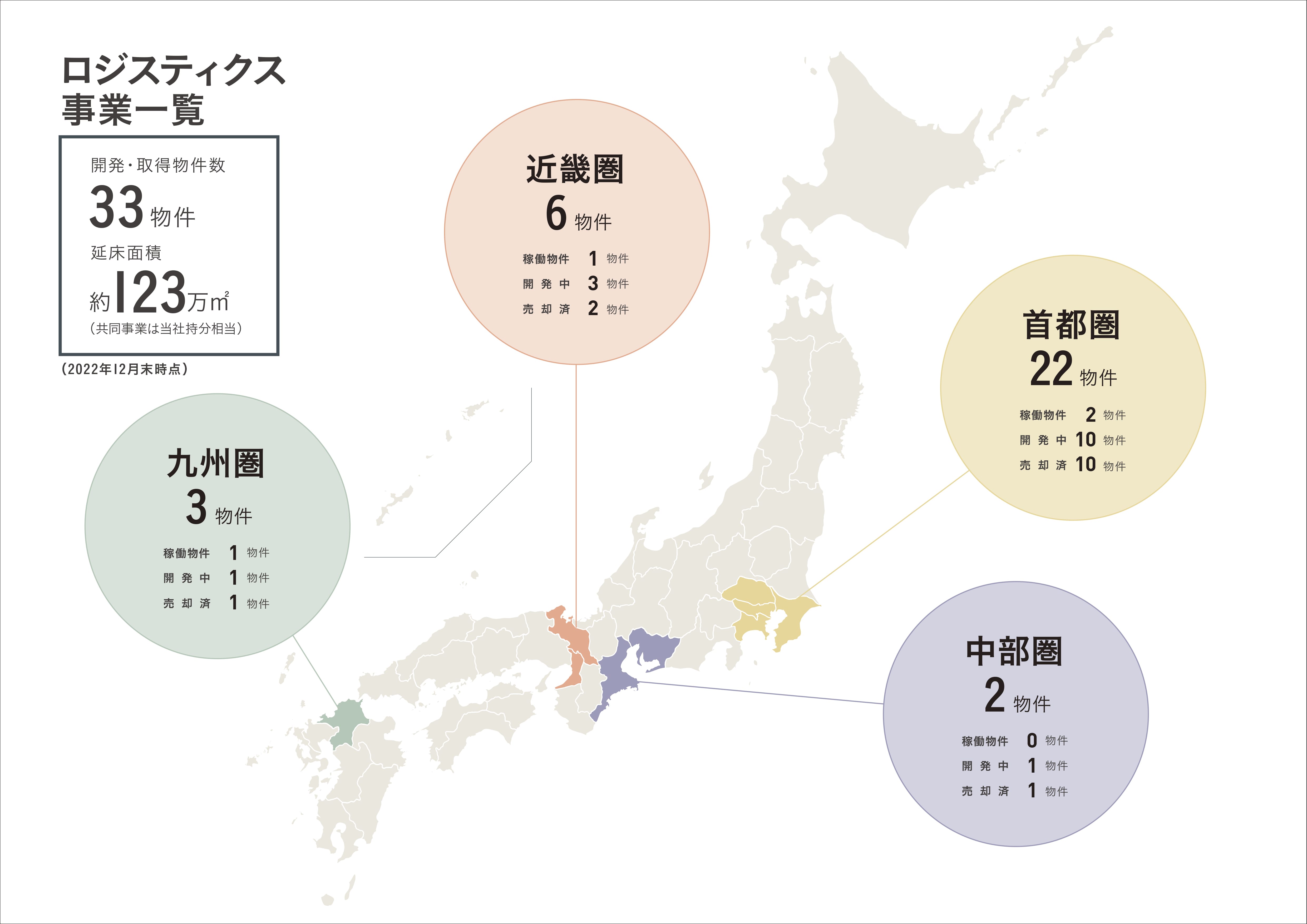 国内物流ポートフォリオ