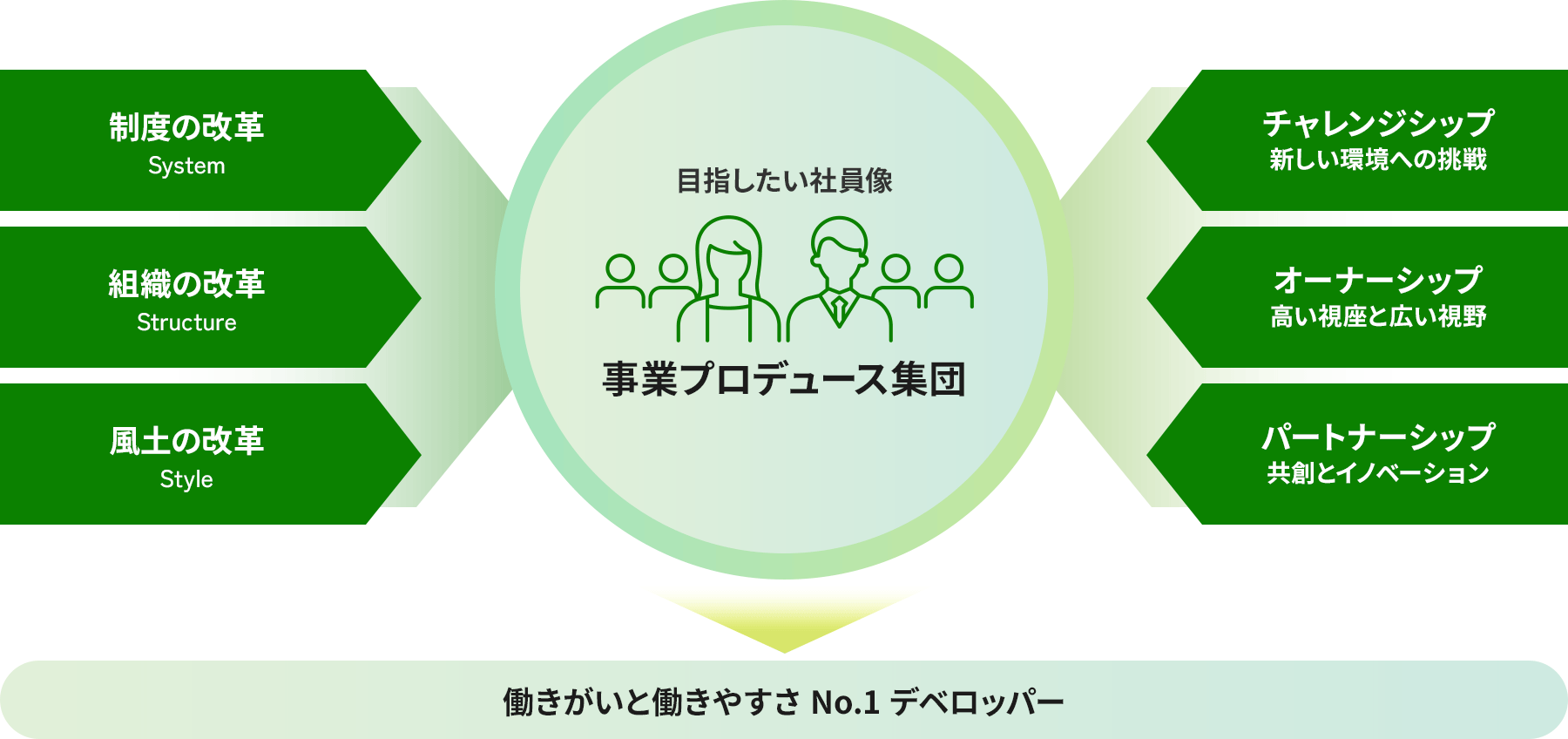 目指したい社員像 事業プロデュース集団: 制度の改革・組織の改革・風土の改革、チャレンジシップ 新しい環境への挑戦、オーナーシップ 高い視座と広い視野、パートナーシップ 共創とイノベーション。働きがいと働きやすさNo.1デベロッパー。