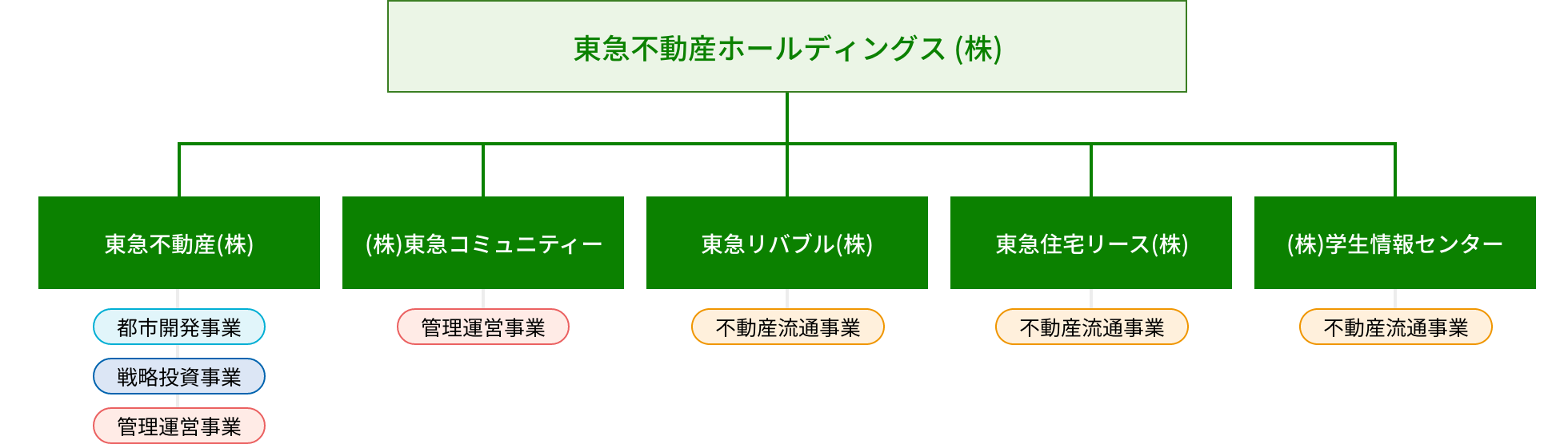 東急不動産ホールディングス (株)