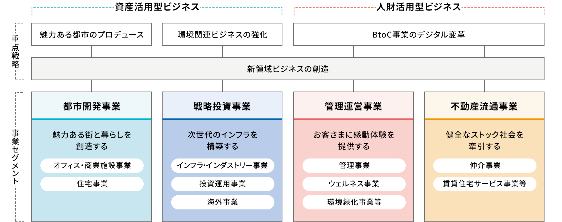 東急不動産ホールディングスの事業セグメント区分