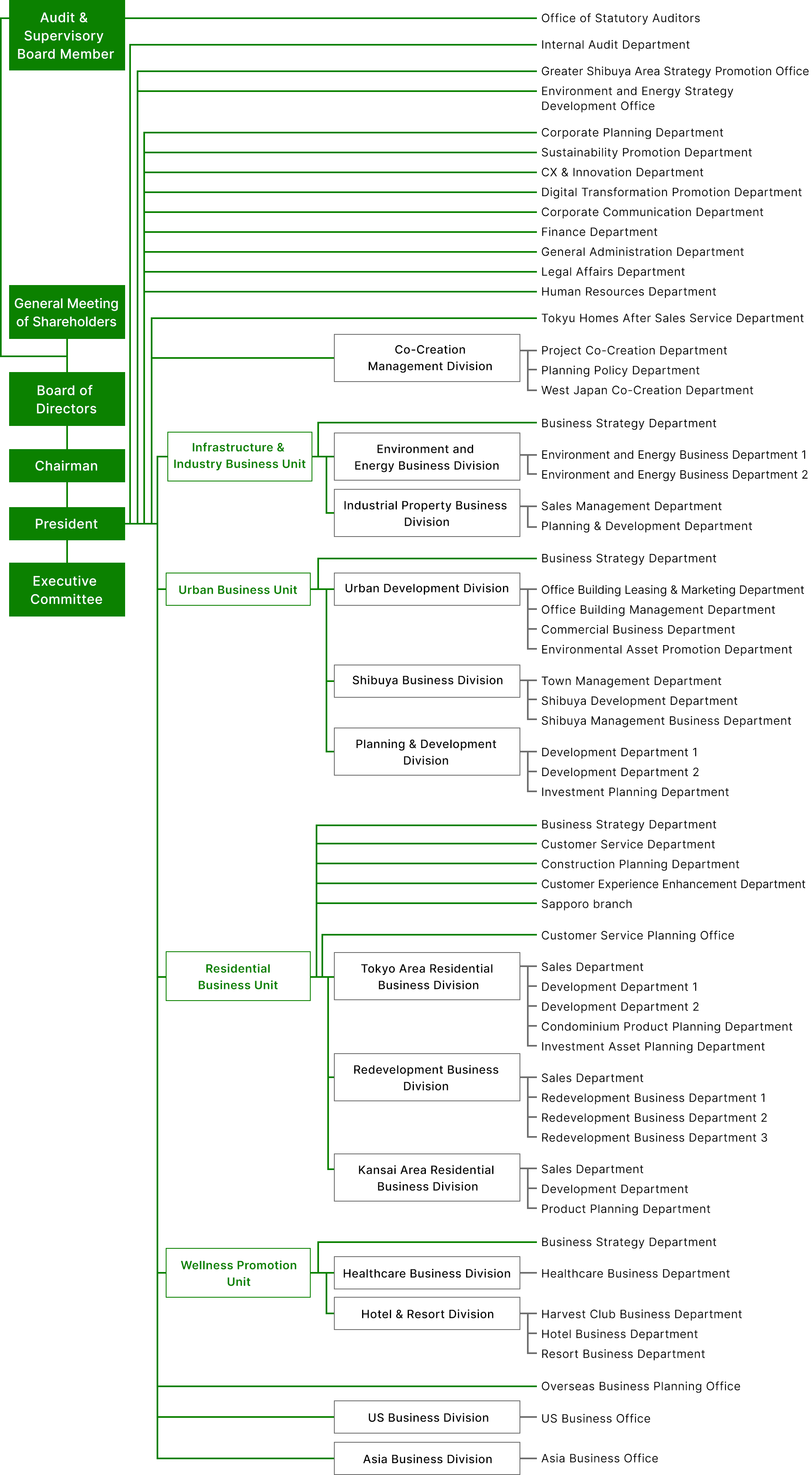 Organization Chart