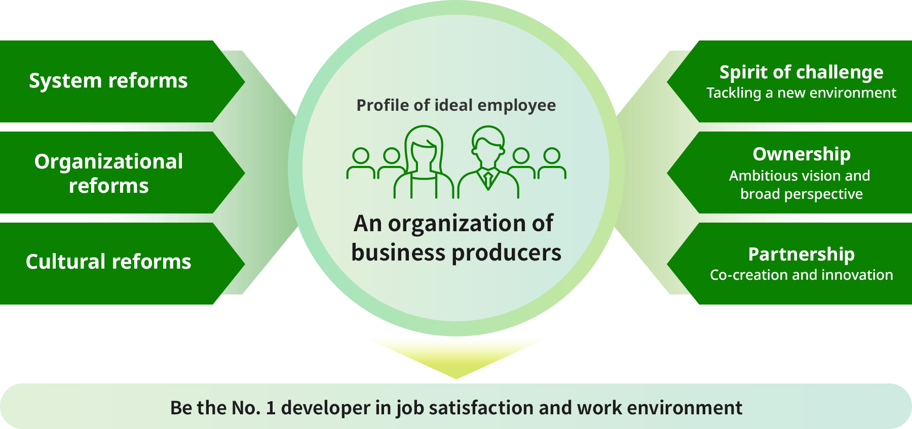 Profile of ideal employee An organization of business producers: System reforms・Organizational reforms・Cultural reforms、Spirit of challenge Tackling a new environment Ownership Ambitious vision and broad perspective Partnership Co-creation and innovation Be the No. 1 developer in job satisfaction and work environment