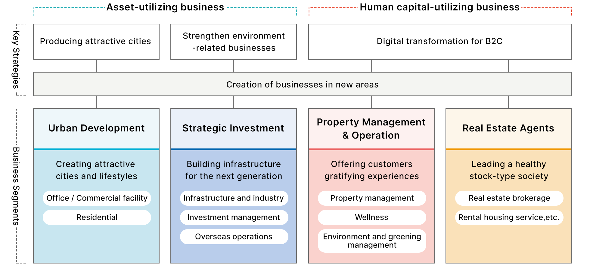 Tokyu Fudosan Holdings Group,Business Segments