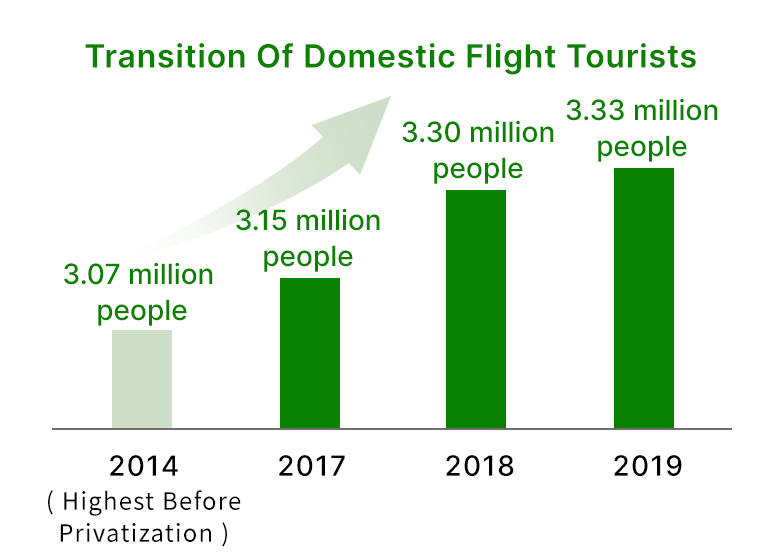 Increasing passenger numbers