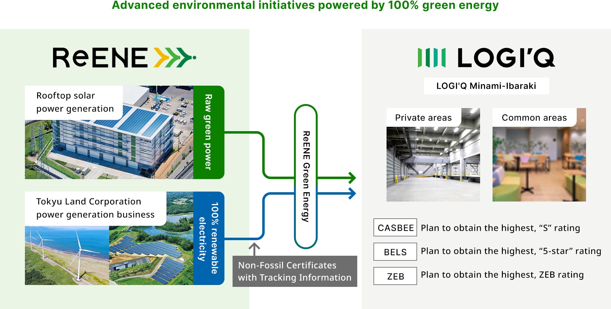 ReENE Green Energy delivers 100% renewable electricity to logistics facilities