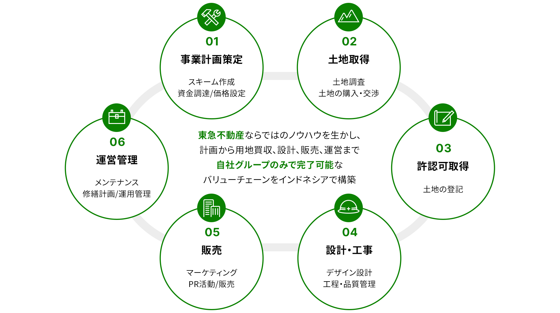 東急不動産ならではのノウハウを生かし、計画から用地買収、設計、販売、運営まで自社グループのみで完了可能なバリューチェーンをインドネシアで構築。01.事業計画策定: スキーム作成 資金調達／価格設定、02.土地取得: 土地調査 土地の購入・交渉、03.許認可取得: 土地の登記、04.設計・工事: デザイン設計 工程・品質管理、05.販売: マーケティング PR活動／販売、06.運営管理: メンテナンス 修繕計画／運用管理。