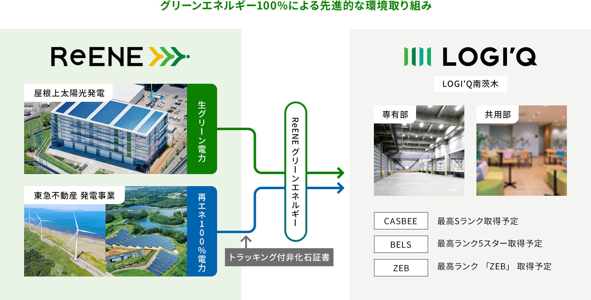 物流施設に再エネ100％電力「ReENEグリーンエネルギー」