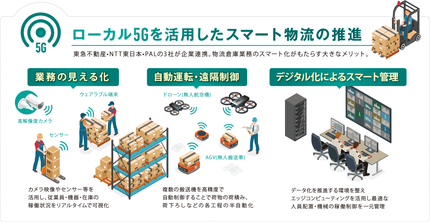 スマート物流の取り組み