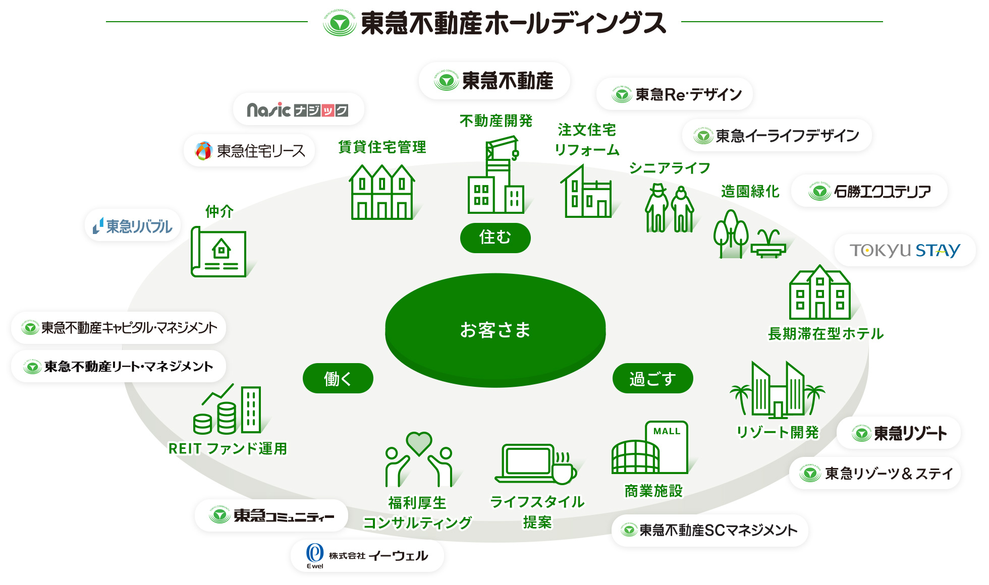 東急不動産の事業内容：住宅事業／不動産ソリューション事業／ウェルネス事業／インフラインダストリー事業／海外事業／都市事業