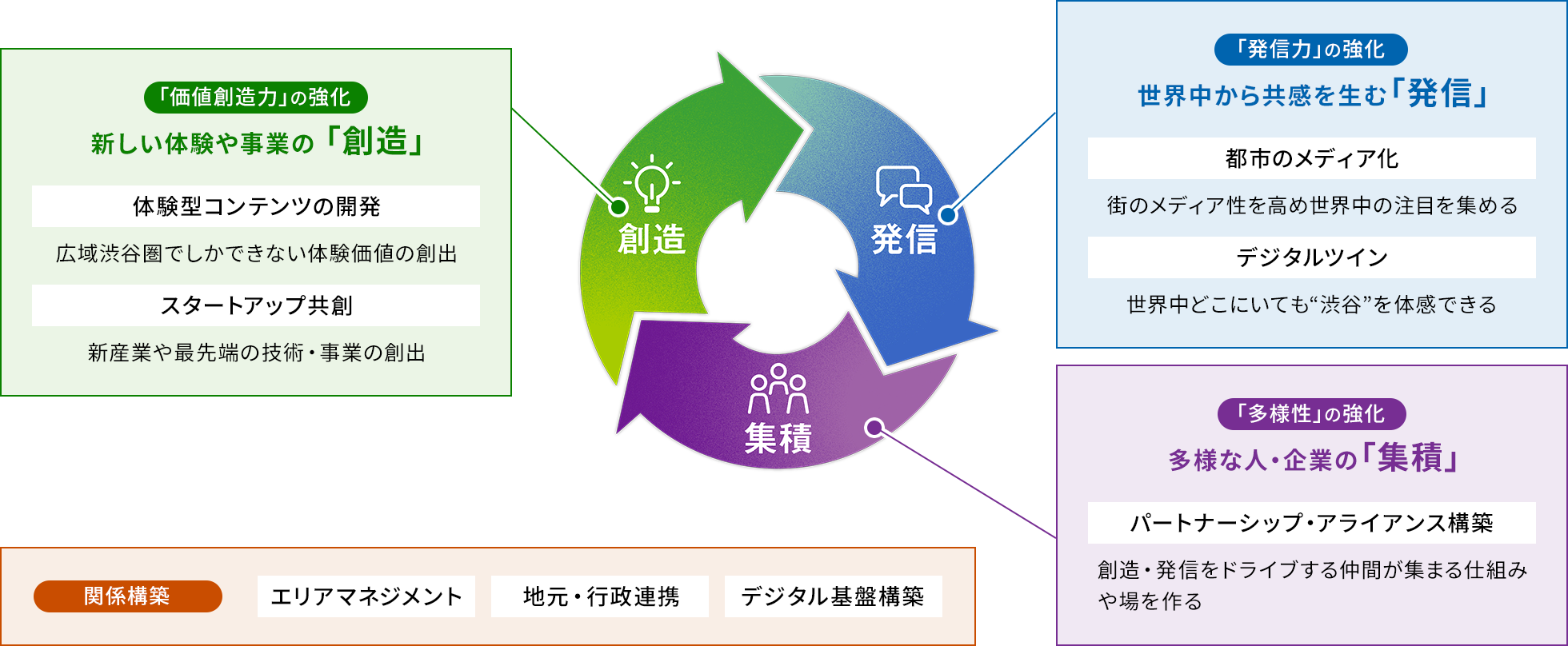 「価値創造力」の強化: 新しい体験や事業の「創造」。体験型コンテンツの開発（広域渋谷圏でしかできない体験価値の創出）・スタートアップ共創（新産業や最先端の技術・事業の創出）／「発信力」の強化: 世界中から共感を生む「発信」。都市のメディア化（街のメディア性を高め世界中の注目を集める）・デジタルツイン（世界中どこにいても“渋谷”を体感できる）／「多様性」の強化: 多様な人・企業の「集積」: パートナーシップ・アライアンス構築（創造・発信をドライブする仲間が集まる仕組みや場を作る）／関係構築: エリアマネジメント・デジタル基盤構築