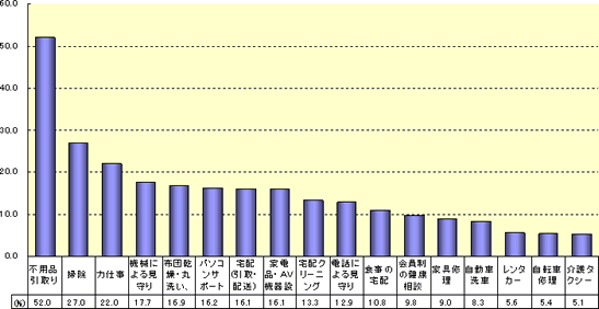 お客様に聞いた、生活関連サービスの「あったらいいな」