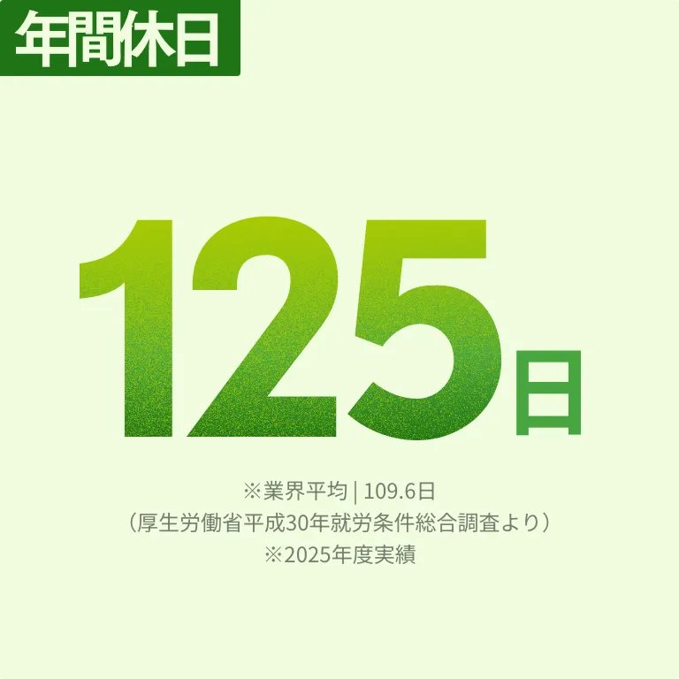 年間休日 125日 ※業界平均 | 109.6日（厚生労働省平成30年就労条件総合調査より）※2025年度実績