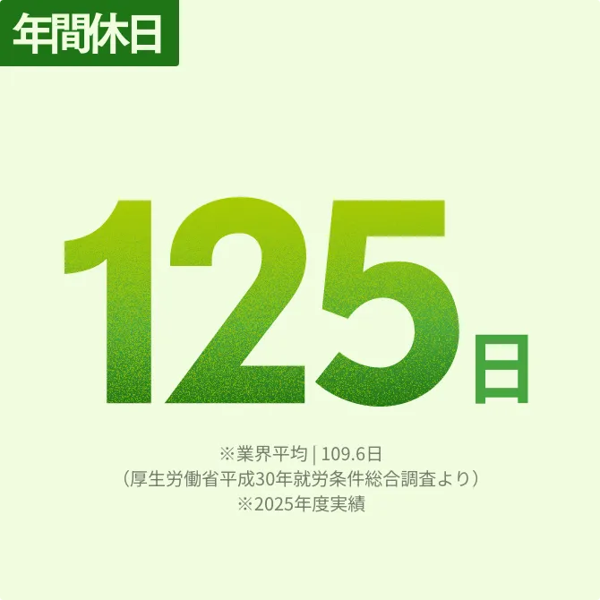 年間休日 125日 ※業界平均 | 109.6日（厚生労働省平成30年就労条件総合調査より）※2025年度実績