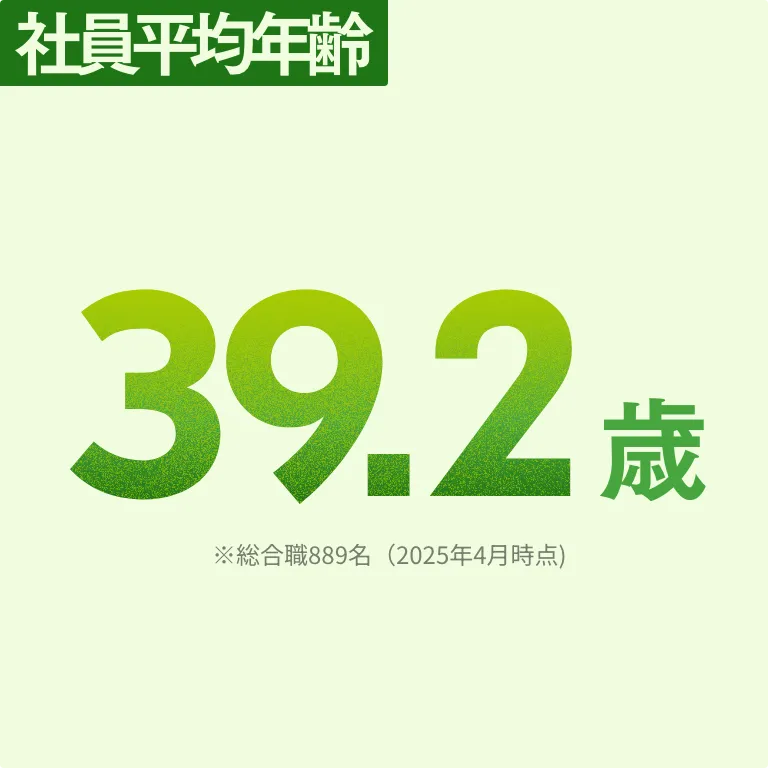 社員平均年齢 39.2歳 ※総合職889名