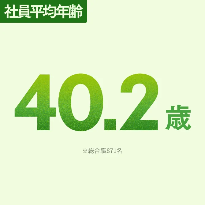 社員平均年齢 40.2歳 ※総合職871名