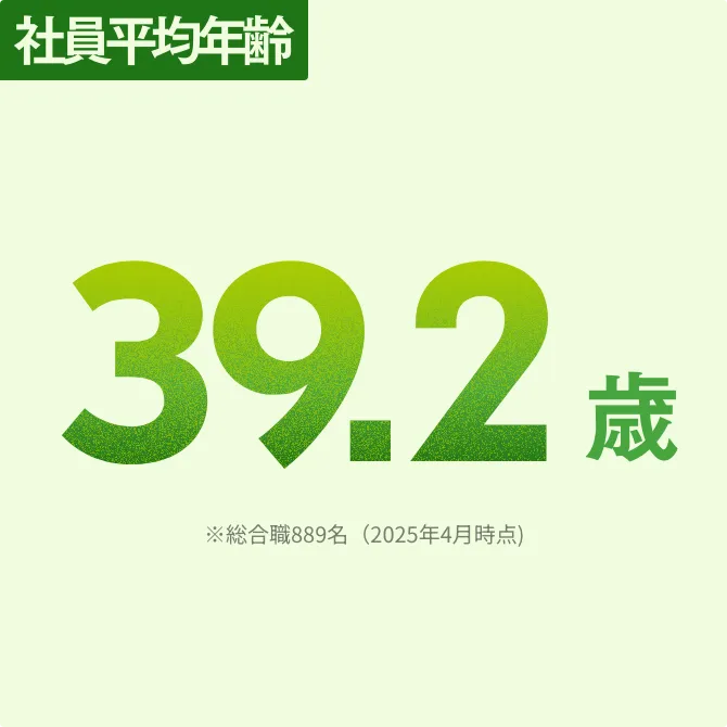 社員平均年齢 39.2歳 ※総合職889名