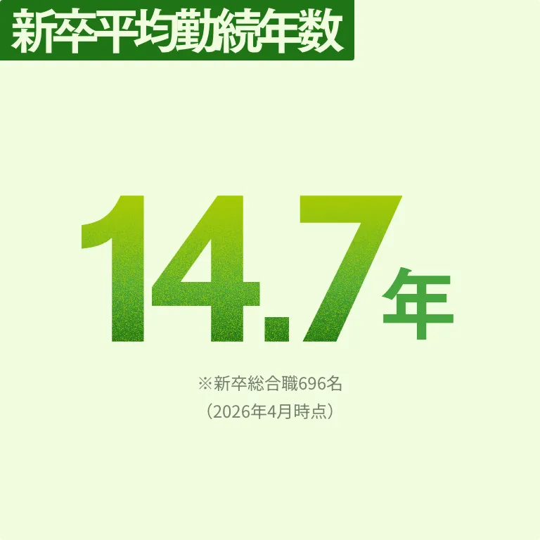 新卒平均勤続年数 14.7年 ※新卒総合職696名（2026年4月時点）
