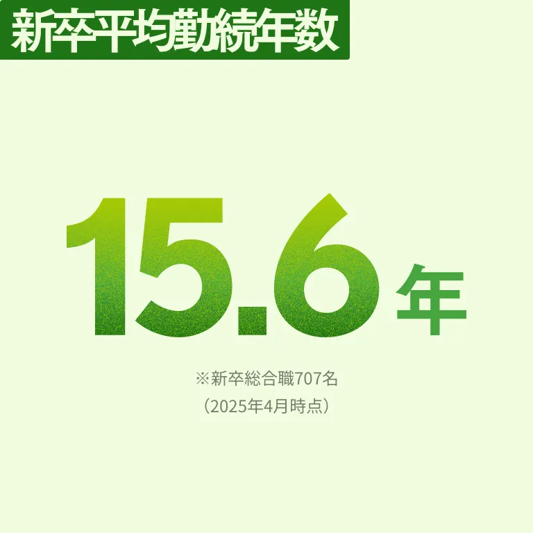 新卒平均勤続年数 15.6年 ※新卒総合職707名（2025年4月時点）
