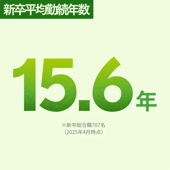 新卒平均勤続年数 15.6年 ※新卒総合職707名（2025年4月時点）