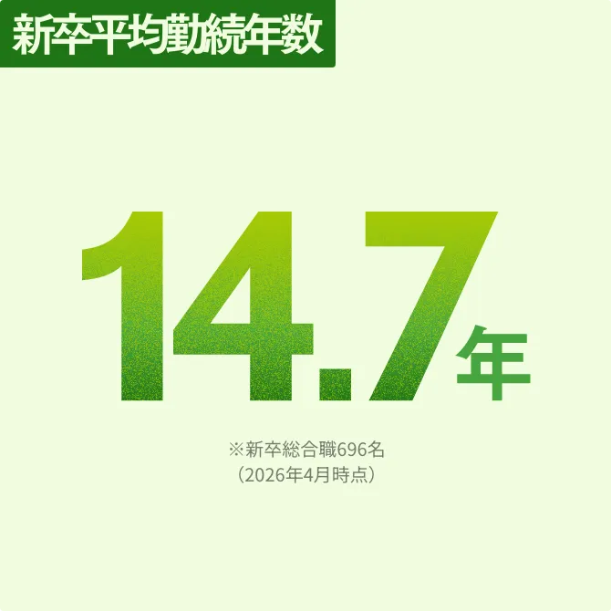 新卒平均勤続年数 14.7年 ※新卒総合職696名（2026年4月時点）