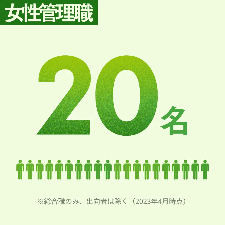 女性管理職 20名 ※総合職のみ、出向者は除く（2023年4月時点）