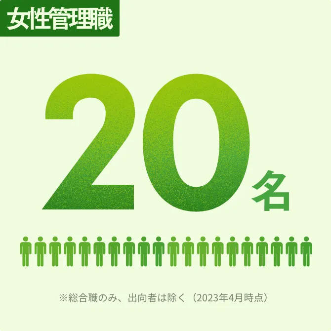 女性管理職 20名 ※総合職のみ、出向者は除く（2023年4月時点）