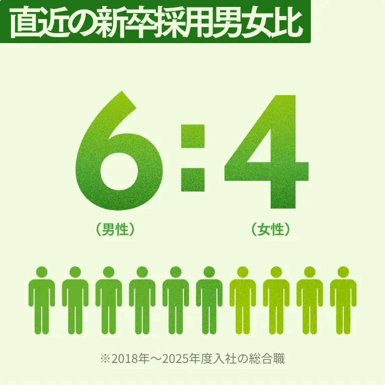 直近の新卒採用男女比 直近の新卒採用男女比 男性:女性＝6:4 ※2018年～2025年度入社の総合職