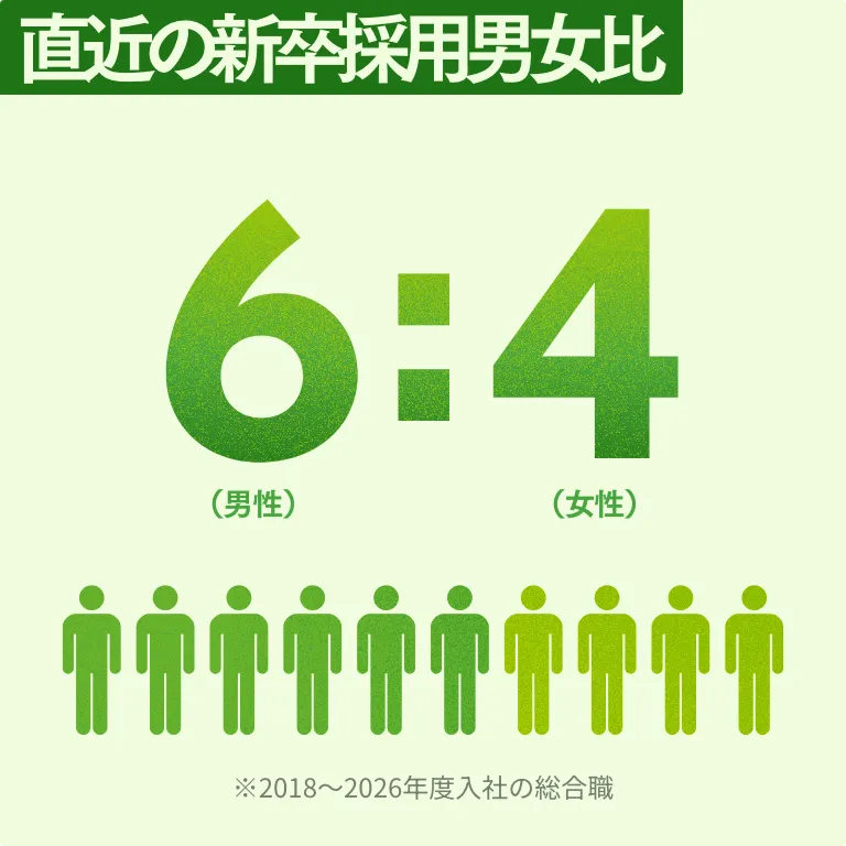 直近の新卒採用男女比 直近の新卒採用男女比 男性:女性＝6:4 ※2018年～2026年度入社の総合職
