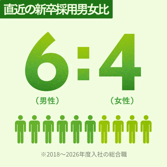 直近の新卒採用男女比 直近の新卒採用男女比 男性:女性＝6:4 ※2018年～2026年度入社の総合職