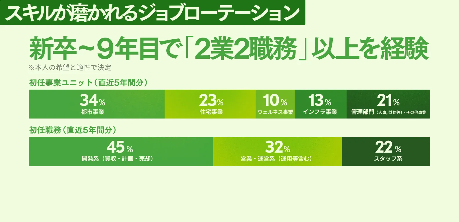 スキルが磨かれるジョブローテーション 新卒～9年目で「2業2職務」以上を経験！※本人の希望と適性で決定 初任事業ユニット（直近5年間分） 都市事業 34% 住宅事業 23% ウェルネス事業 10% インフラ事業 13% 管理部門 21% (人事・総務・財務等) | 初任職務（直近5年間分） 開発系（買収・計画・売却） 45% 営業・運営系（運用等含む） 32% スタッフ系 22%