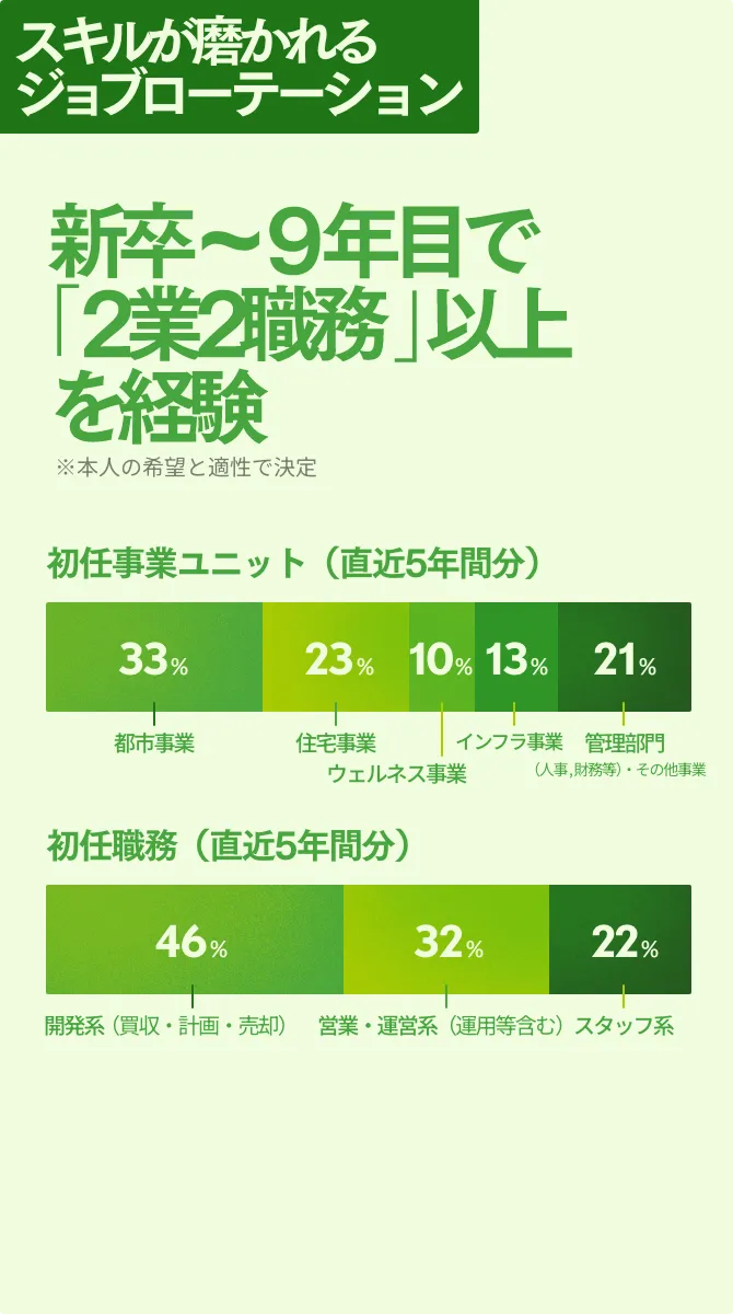 スキルが磨かれるジョブローテーション 新卒～9年目で「2業2職務」以上を経験！※本人の希望と適性で決定 初任事業ユニット（直近5年間分） 都市事業 33% 住宅事業 23% ウェルネス事業 10% インフラ事業 13% 管理部門 21% (人事・総務・財務等) | 初任職務（直近5年間分） 開発系（買収・計画・売却） 46% 営業・運営系（運用等含む） 32% スタッフ系 22%