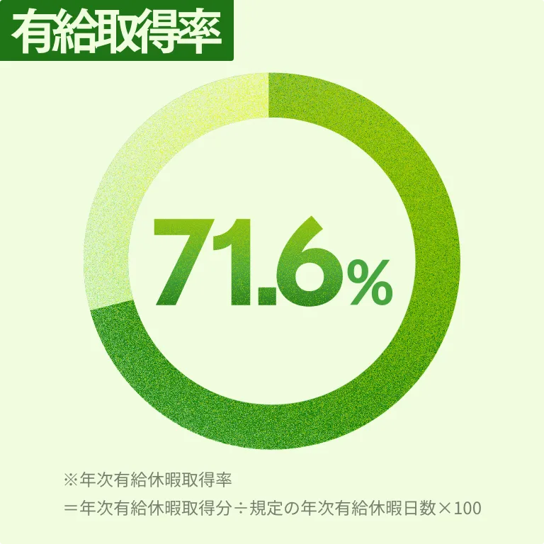 有給取得率 71.6% ※年次有給休暇取得率＝年次有給休暇取得分÷規定の年次有給休暇日数×100