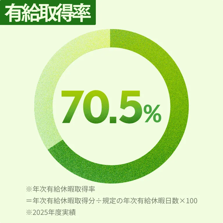 有給取得率 70.5% ※年次有給休暇取得率=年次有給休暇取得分÷規定の年次有給休暇日数×100 ※2025年度実績
