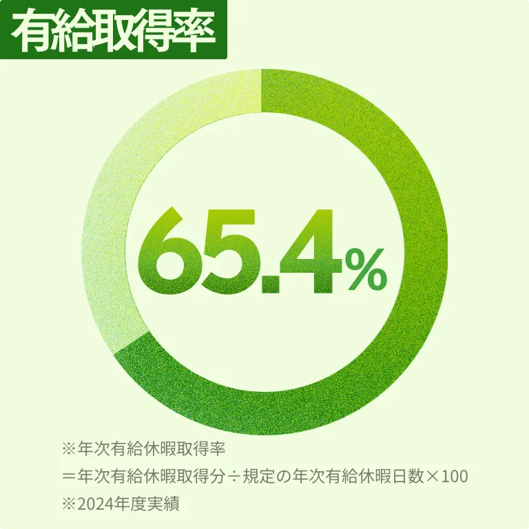 有給取得率 65.4% ※年次有給休暇取得率=年次有給休暇取得分÷規定の年次有給休暇日数×100 ※2024年度実績