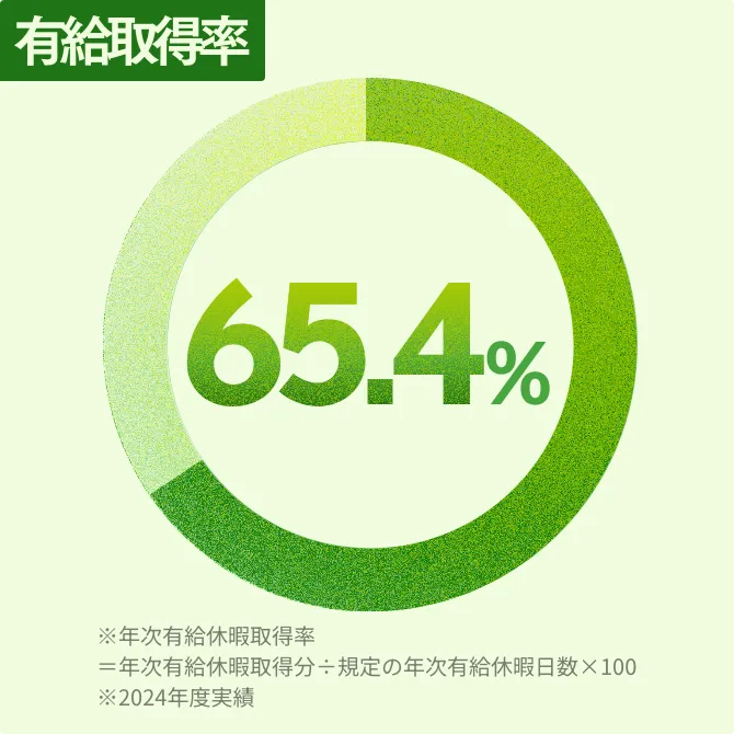 有給取得率 65.4% ※年次有給休暇取得率=年次有給休暇取得分÷規定の年次有給休暇日数×100 ※2024年度実績