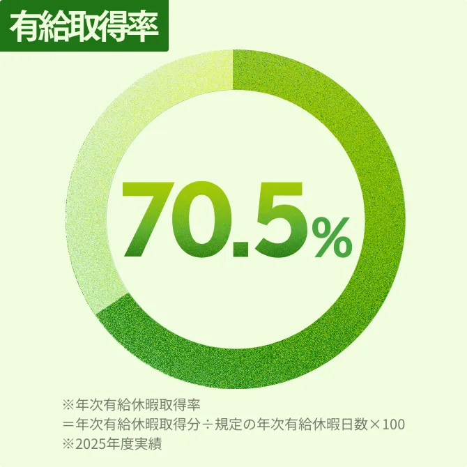 有給取得率 70.5% ※年次有給休暇取得率=年次有給休暇取得分÷規定の年次有給休暇日数×100 ※2025年度実績