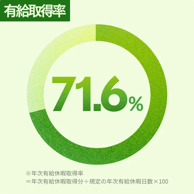 有給取得率 71.6% ※年次有給休暇取得率＝年次有給休暇取得分÷規定の年次有給休暇日数×100