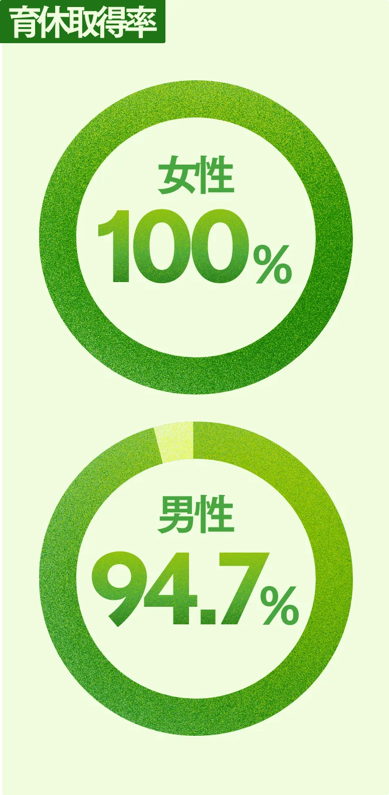 育休取得率 女性100% 男性94.7%