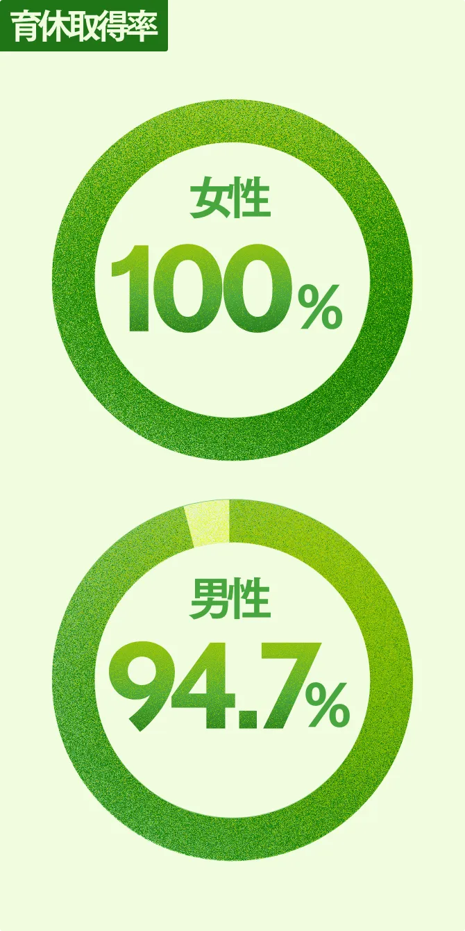 育休取得率 女性100% 男性94.7%