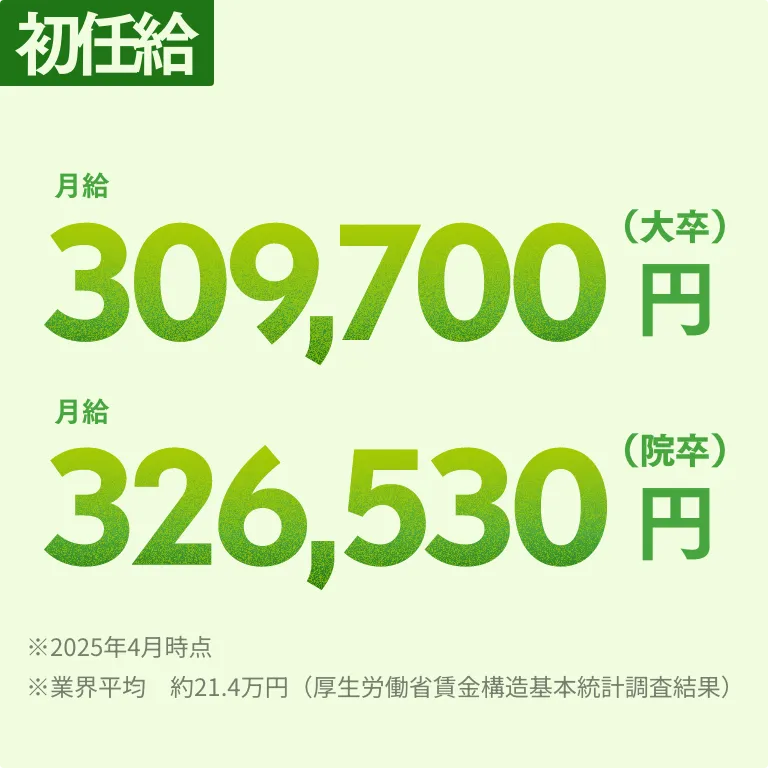 初任給 月給309,700円（大卒） 月給326,530円（院卒） ※2025年4月時点 ※業界平均 約21.4万円（厚生労働省賃金構造基本統計調査結果）