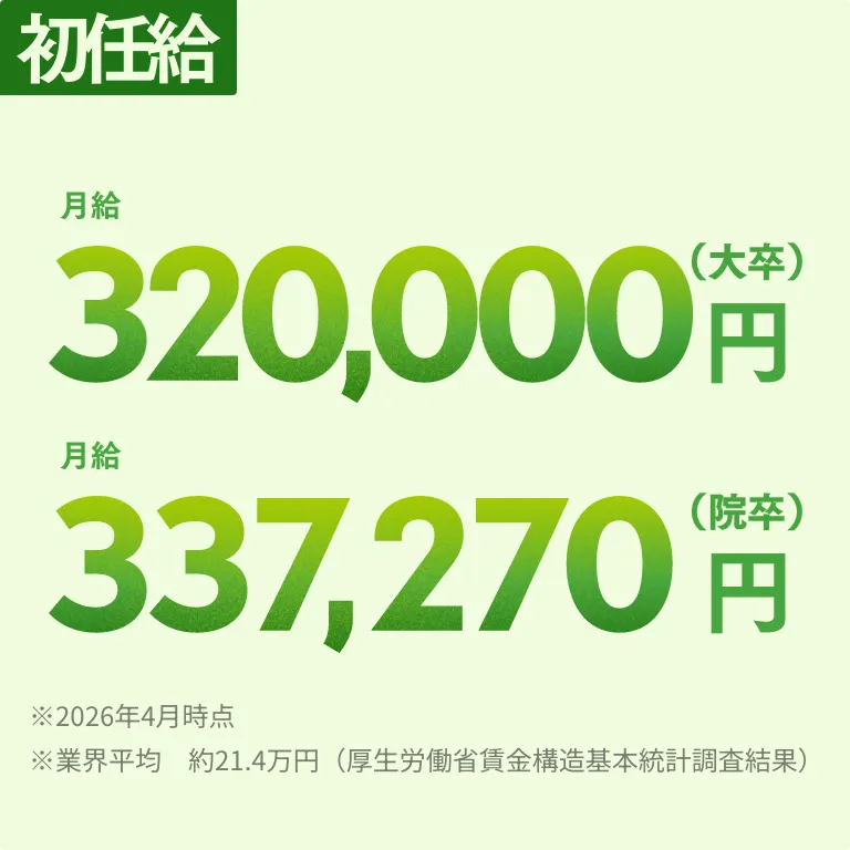 初任給 月給320,000円（大卒） 月給337,270円（院卒） ※2026年4月時点 ※業界平均 約21.4万円（厚生労働省賃金構造基本統計調査結果）