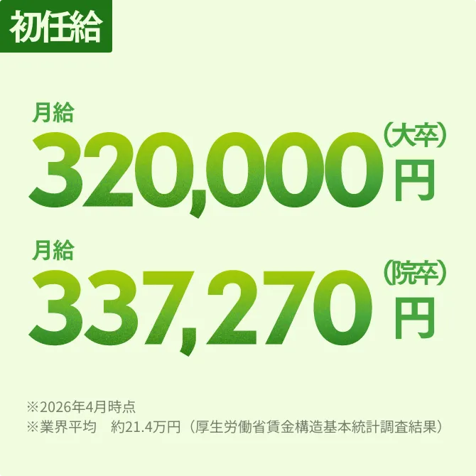 初任給 月給320,000円（大卒） 月給337,270円（院卒） ※2026年4月時点 ※業界平均 約21.4万円（厚生労働省賃金構造基本統計調査結果）
