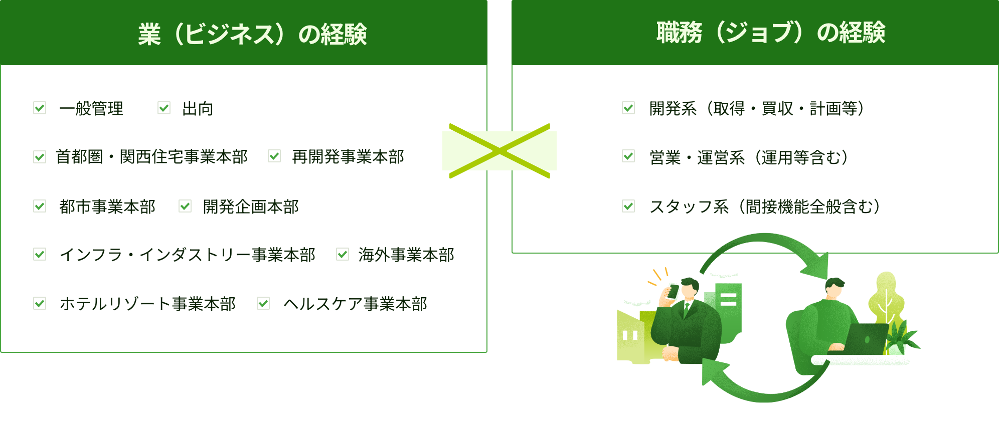 業（ビジネス）の経験 職務（ジョブ）の経験