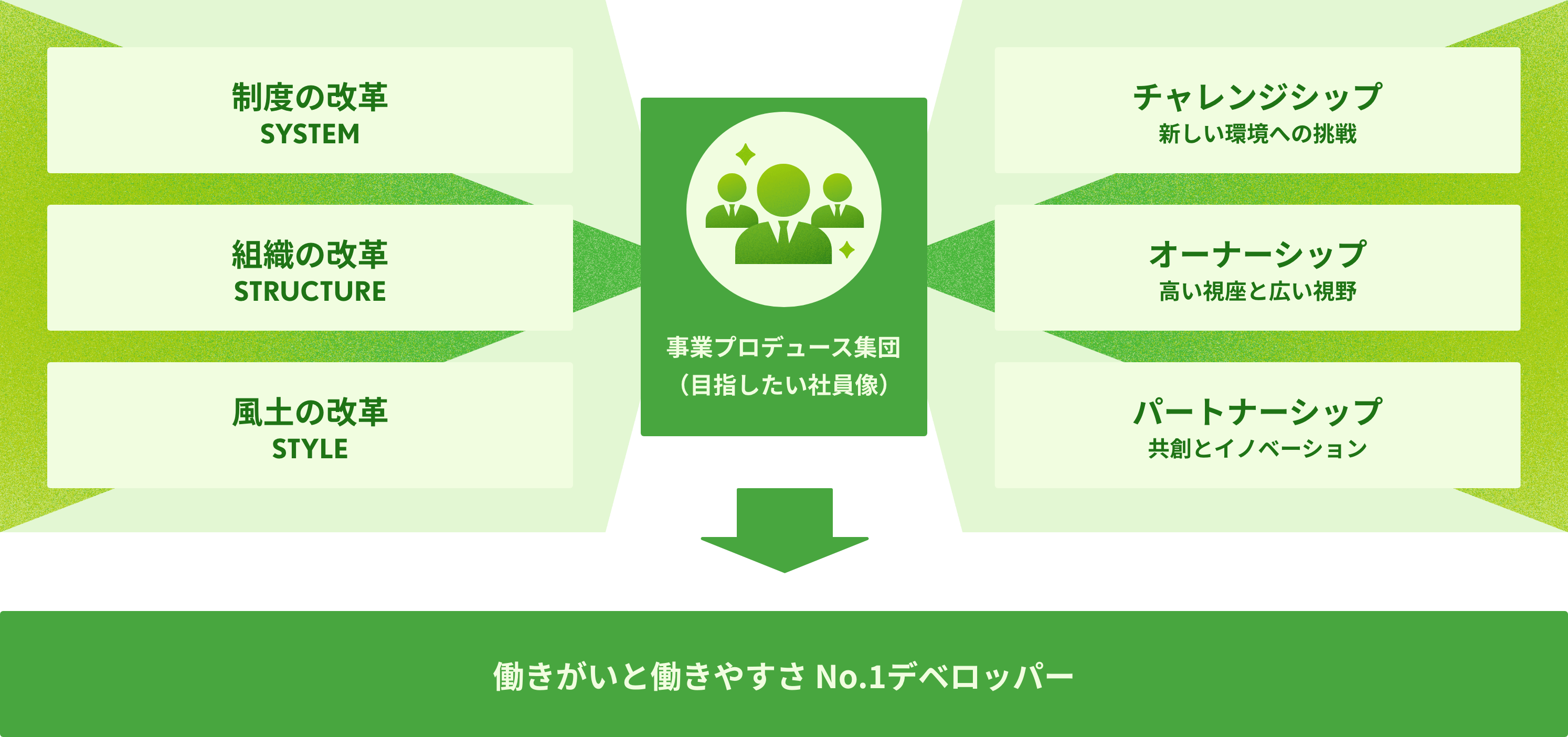 働きがいと働きやすさ No.1デベロッパー