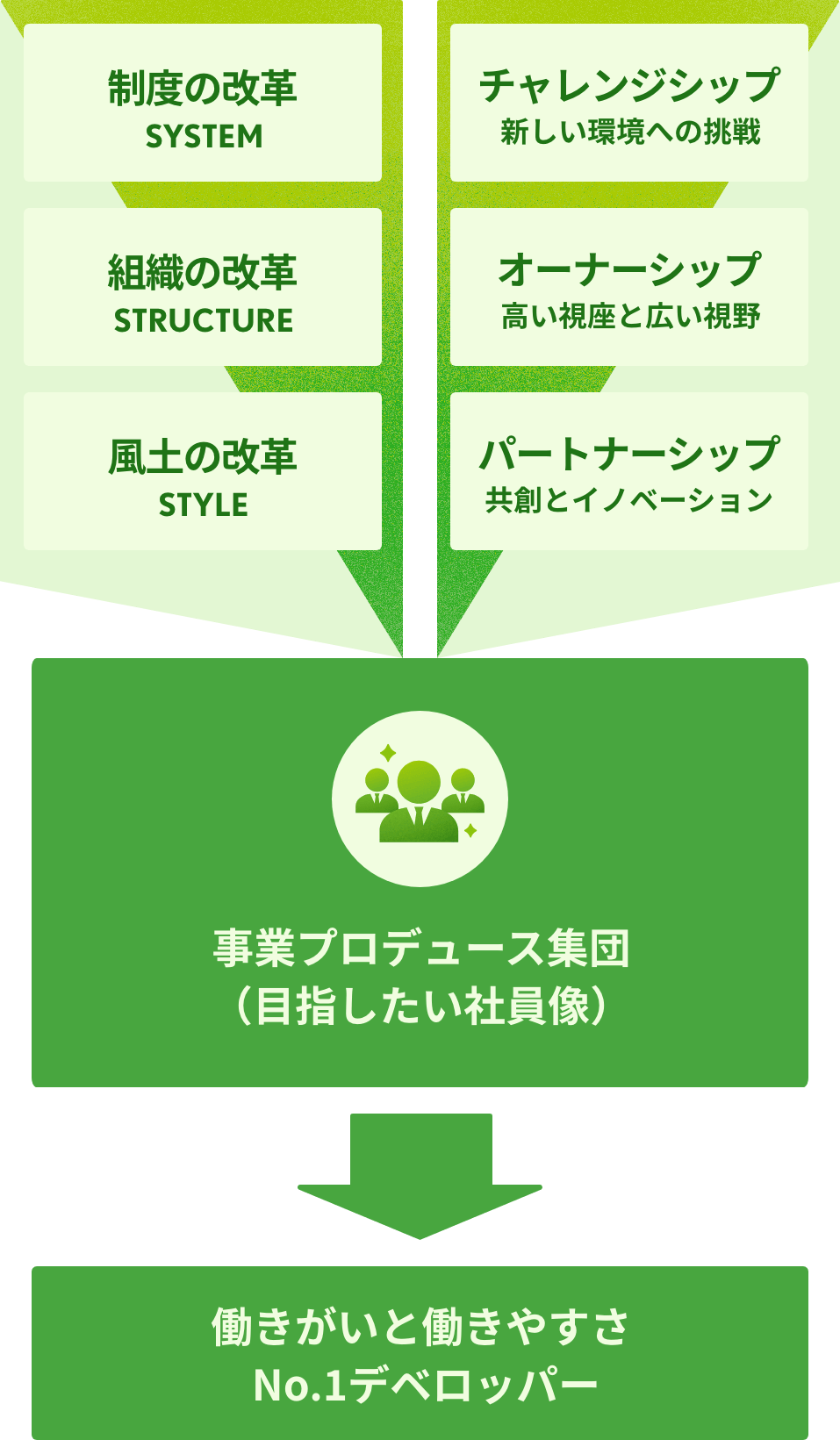 働きがいと働きやすさ No.1デベロッパー